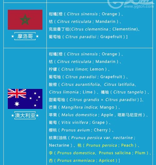 最新进口水果准入名单更新，附完整输华水果名录，专业解读来了